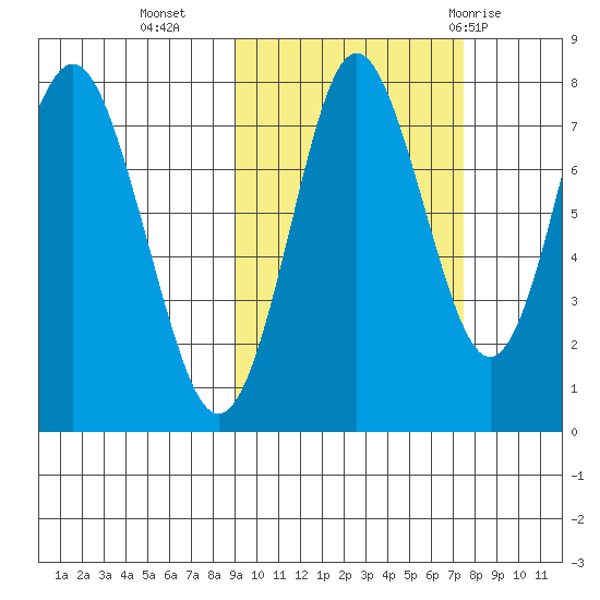 Sutwik Island tide chart for Monday, October 14, 2024