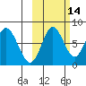 Sutwik Island tide chart for Monday, October 14, 2024