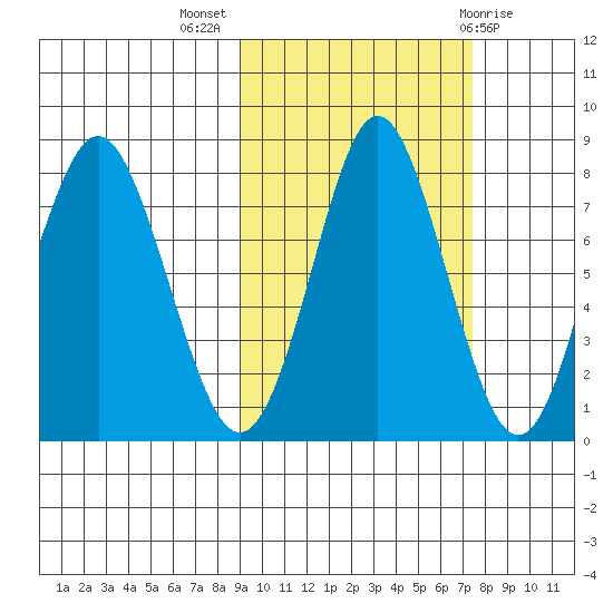Sutwik Island tide chart for Tuesday, October 15, 2024