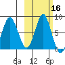 Sutwik Island tide chart for Wednesday, October 16, 2024