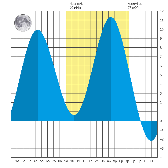Sutwik Island tide chart for Thursday, October 17, 2024