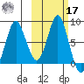 Sutwik Island tide chart for Thursday, October 17, 2024