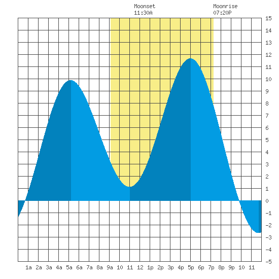 Sutwik Island tide chart for Friday, October 18, 2024