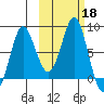 Sutwik Island tide chart for Friday, October 18, 2024