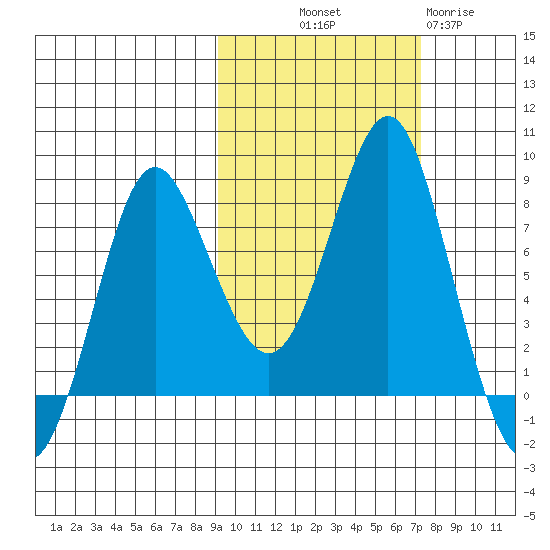 Sutwik Island tide chart for Saturday, October 19, 2024