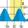 Sutwik Island tide chart for Tuesday, October 1, 2024