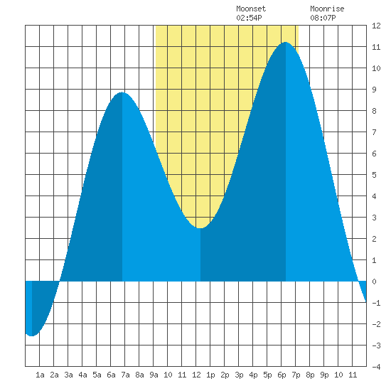 Sutwik Island tide chart for Sunday, October 20, 2024
