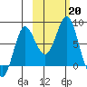Sutwik Island tide chart for Sunday, October 20, 2024