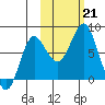 Sutwik Island tide chart for Monday, October 21, 2024