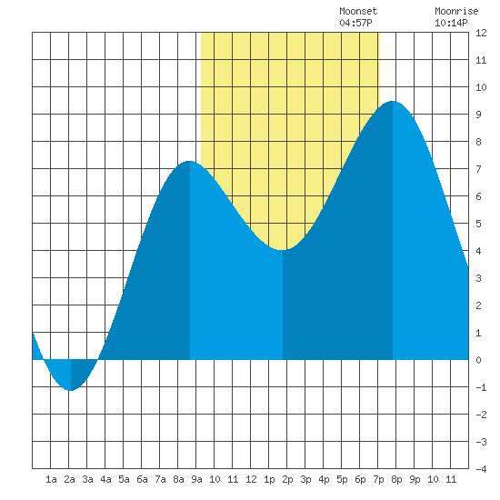 Sutwik Island tide chart for Tuesday, October 22, 2024