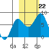 Sutwik Island tide chart for Tuesday, October 22, 2024