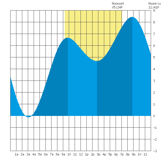 Sutwik Island tide chart for Wednesday, October 23, 2024