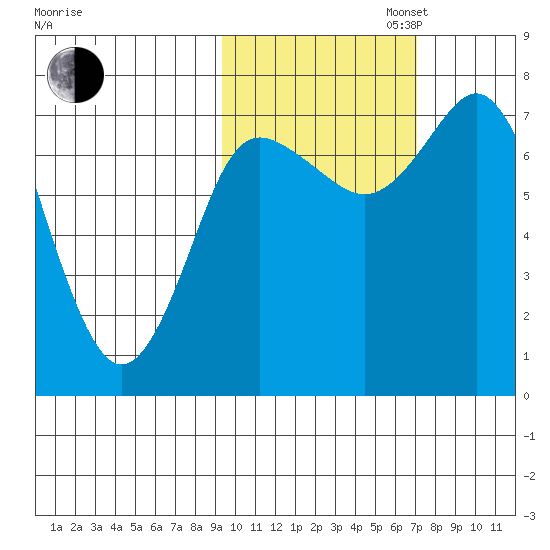 Sutwik Island tide chart for Thursday, October 24, 2024