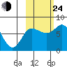 Sutwik Island tide chart for Thursday, October 24, 2024
