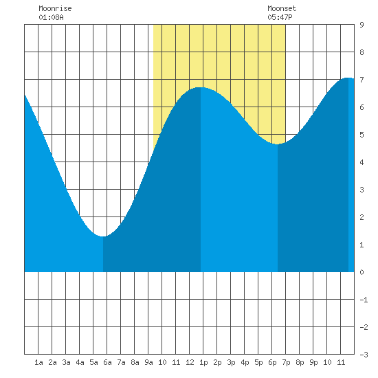 Sutwik Island tide chart for Friday, October 25, 2024