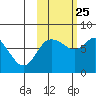 Sutwik Island tide chart for Friday, October 25, 2024