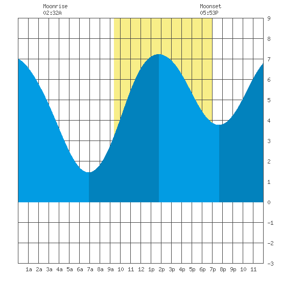 Sutwik Island tide chart for Saturday, October 26, 2024