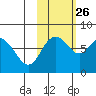 Sutwik Island tide chart for Saturday, October 26, 2024