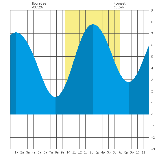 Sutwik Island tide chart for Sunday, October 27, 2024