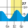 Sutwik Island tide chart for Sunday, October 27, 2024
