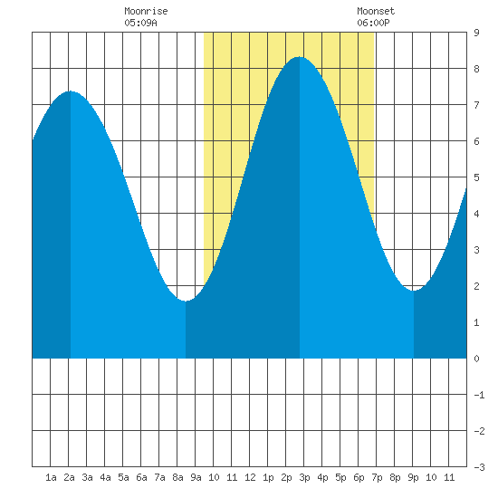 Sutwik Island tide chart for Monday, October 28, 2024