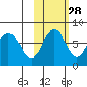 Sutwik Island tide chart for Monday, October 28, 2024