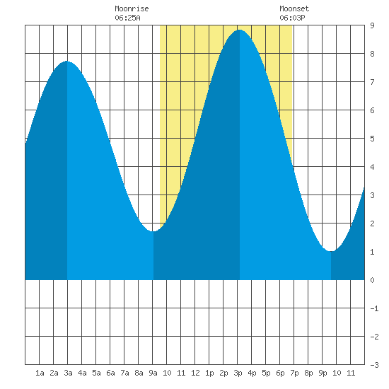 Sutwik Island tide chart for Tuesday, October 29, 2024