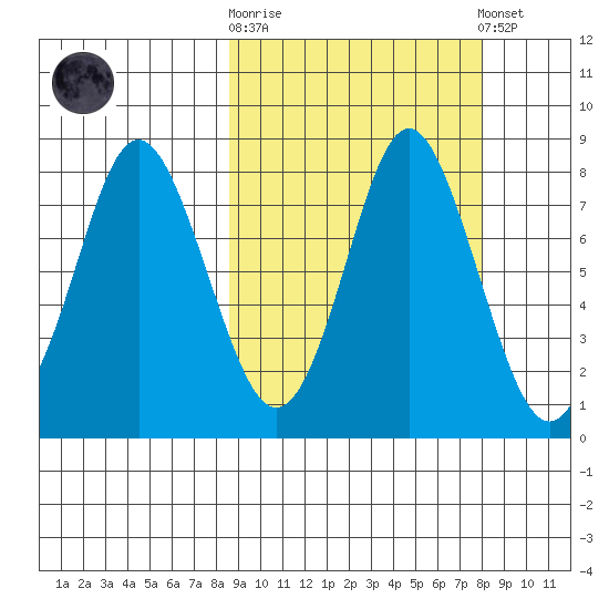 Sutwik Island tide chart for Wednesday, October 2, 2024