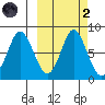 Sutwik Island tide chart for Wednesday, October 2, 2024