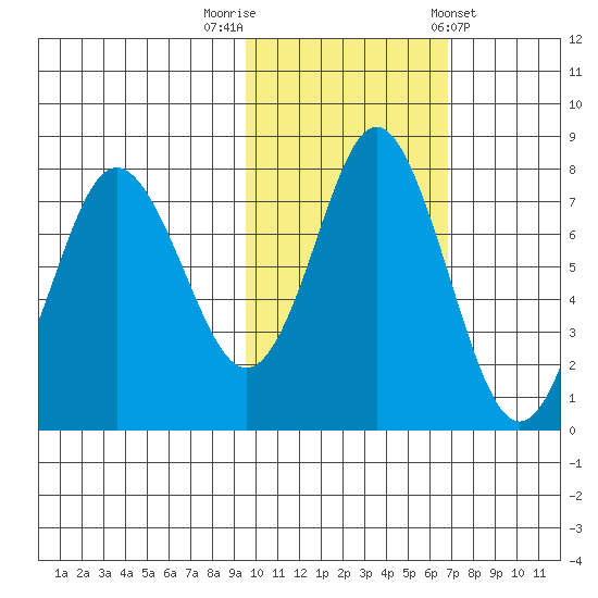 Sutwik Island tide chart for Wednesday, October 30, 2024