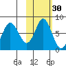 Sutwik Island tide chart for Wednesday, October 30, 2024