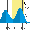 Sutwik Island tide chart for Thursday, October 31, 2024