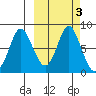 Sutwik Island tide chart for Thursday, October 3, 2024