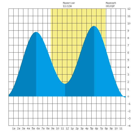 Sutwik Island tide chart for Friday, October 4, 2024