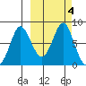 Sutwik Island tide chart for Friday, October 4, 2024