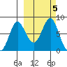 Sutwik Island tide chart for Saturday, October 5, 2024