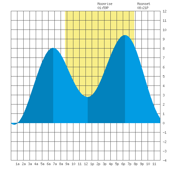 Sutwik Island tide chart for Sunday, October 6, 2024