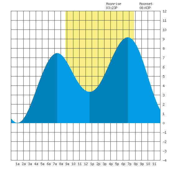 Sutwik Island tide chart for Monday, October 7, 2024