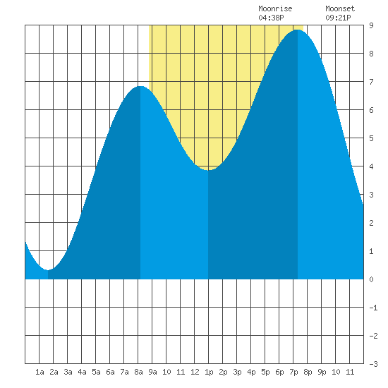 Sutwik Island tide chart for Tuesday, October 8, 2024