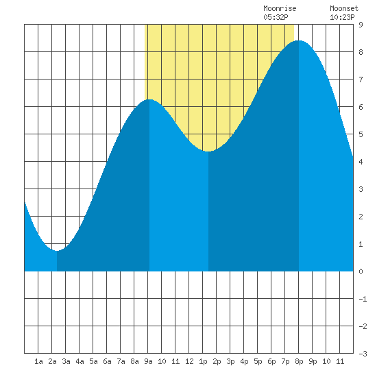 Sutwik Island tide chart for Wednesday, October 9, 2024