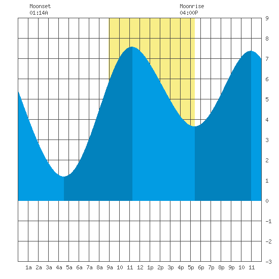 Sutwik Island tide chart for Sunday, November 10, 2024