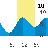 Sutwik Island tide chart for Sunday, November 10, 2024