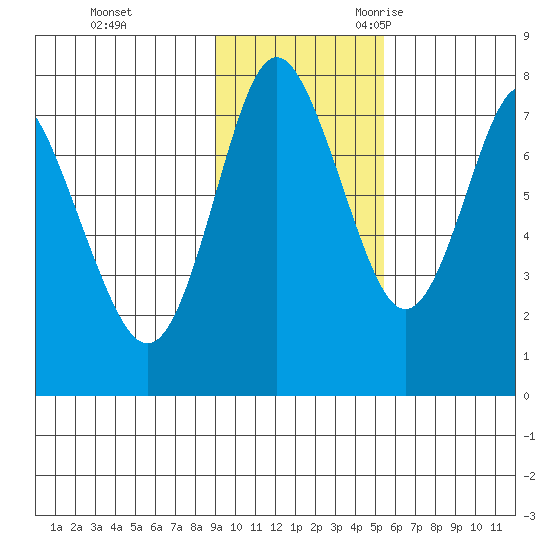 Sutwik Island tide chart for Monday, November 11, 2024
