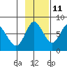 Sutwik Island tide chart for Monday, November 11, 2024