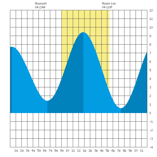 Sutwik Island tide chart for Tuesday, November 12, 2024
