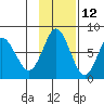 Sutwik Island tide chart for Tuesday, November 12, 2024