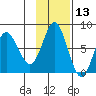 Sutwik Island tide chart for Wednesday, November 13, 2024