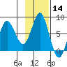 Sutwik Island tide chart for Thursday, November 14, 2024