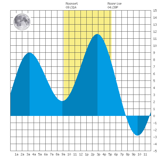 Sutwik Island tide chart for Friday, November 15, 2024