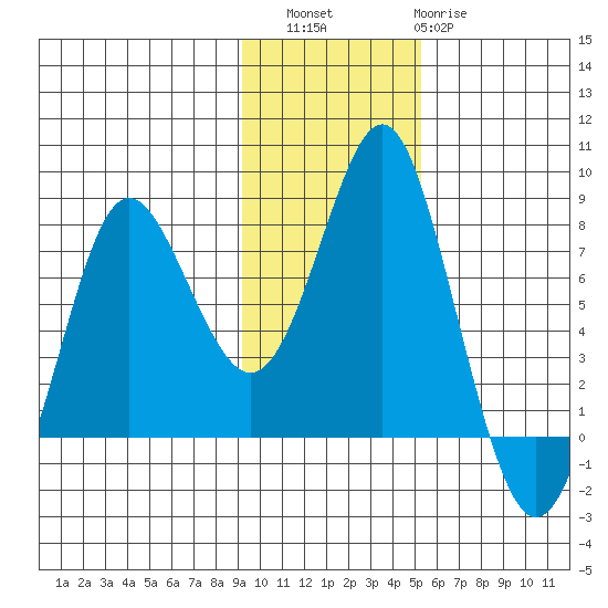 Sutwik Island tide chart for Saturday, November 16, 2024